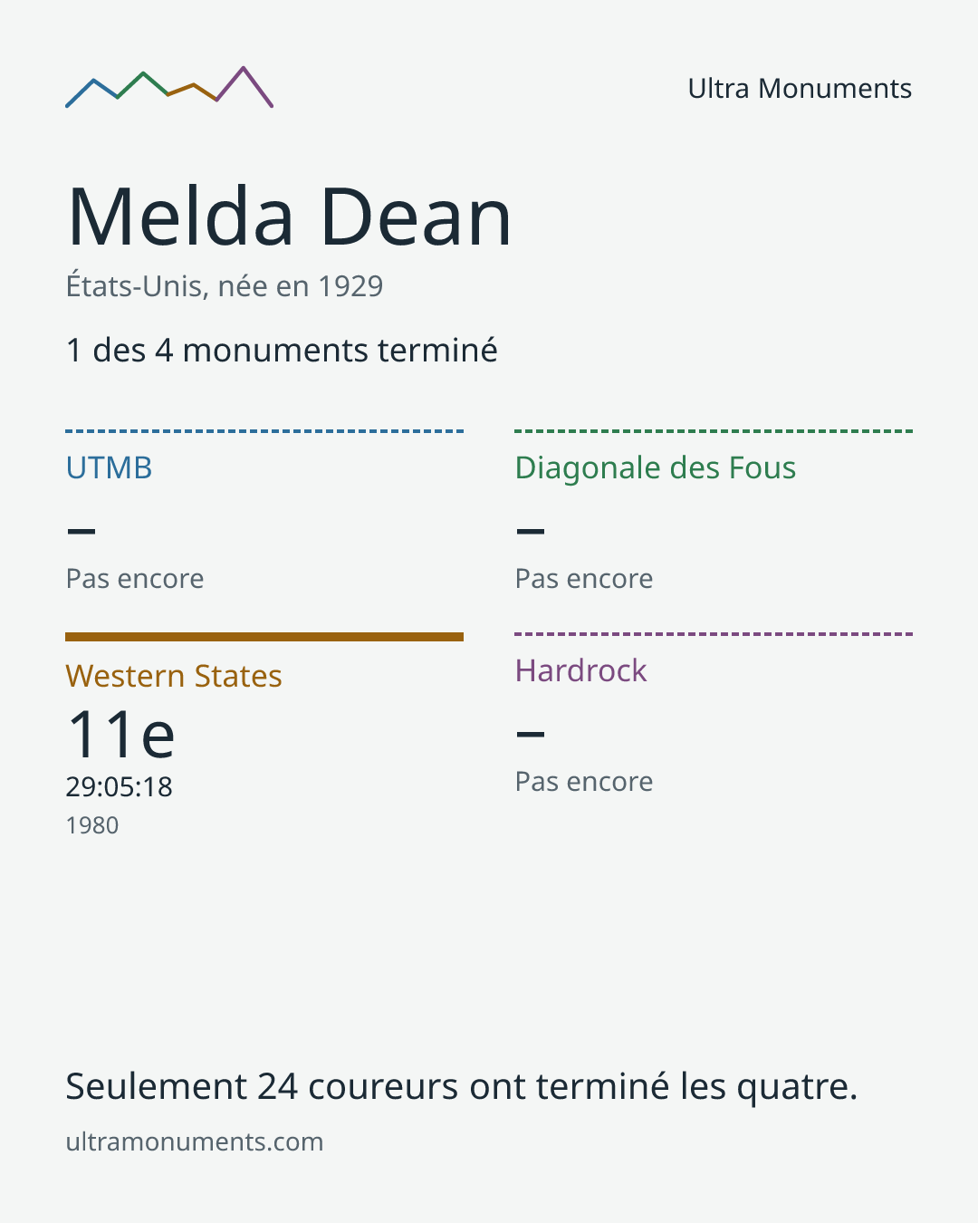 Carte des résultats de Melda Dean