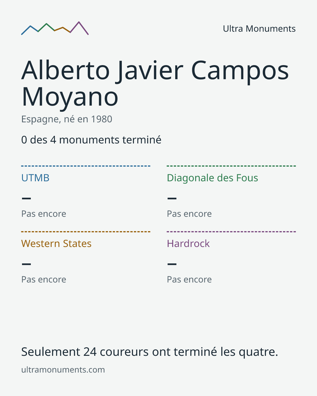 Carte des résultats de Alberto Javier Campos Moyano