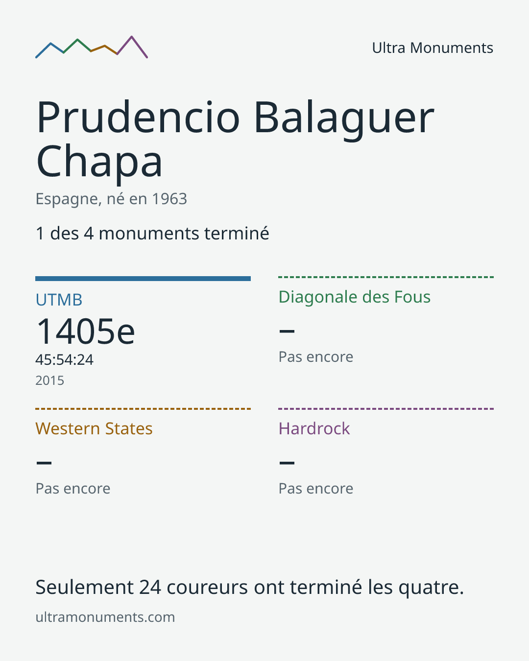 Carte des résultats de Prudencio Balaguer Chapa