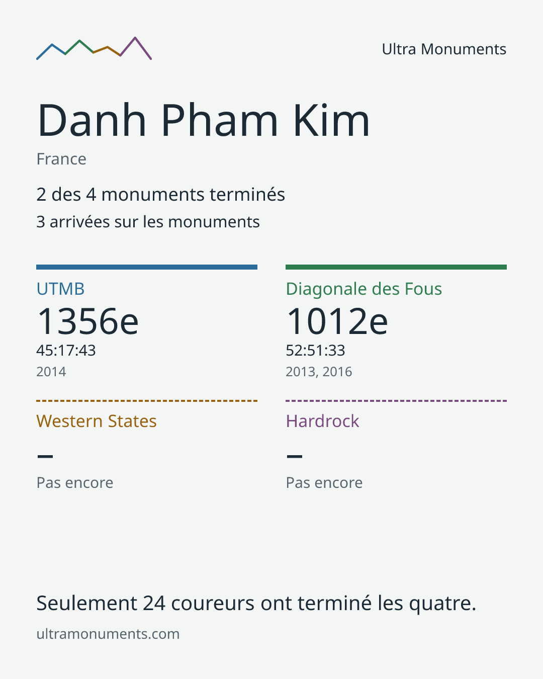 Carte des résultats de Danh Pham Kim
