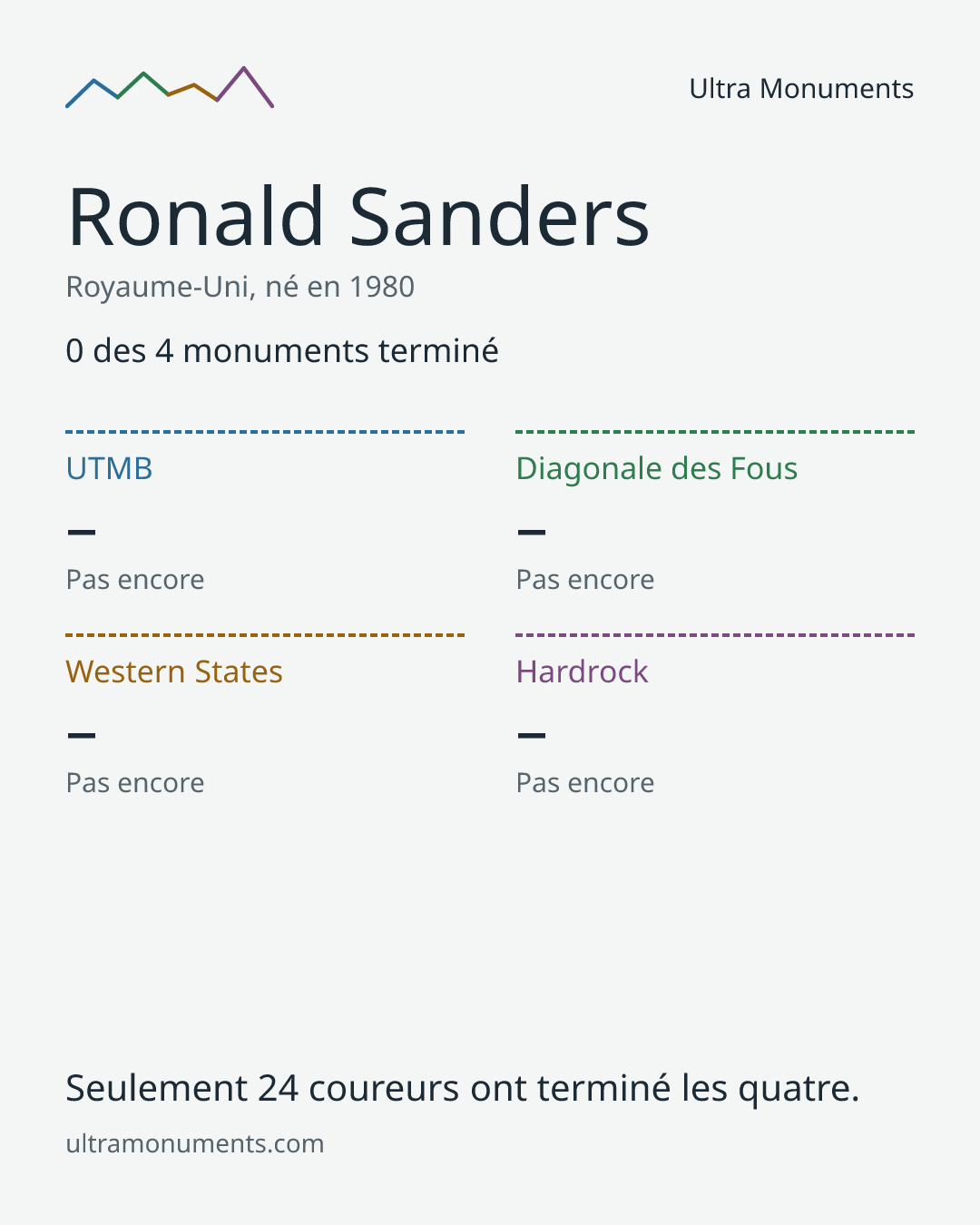 Carte des résultats de Ronald Sanders