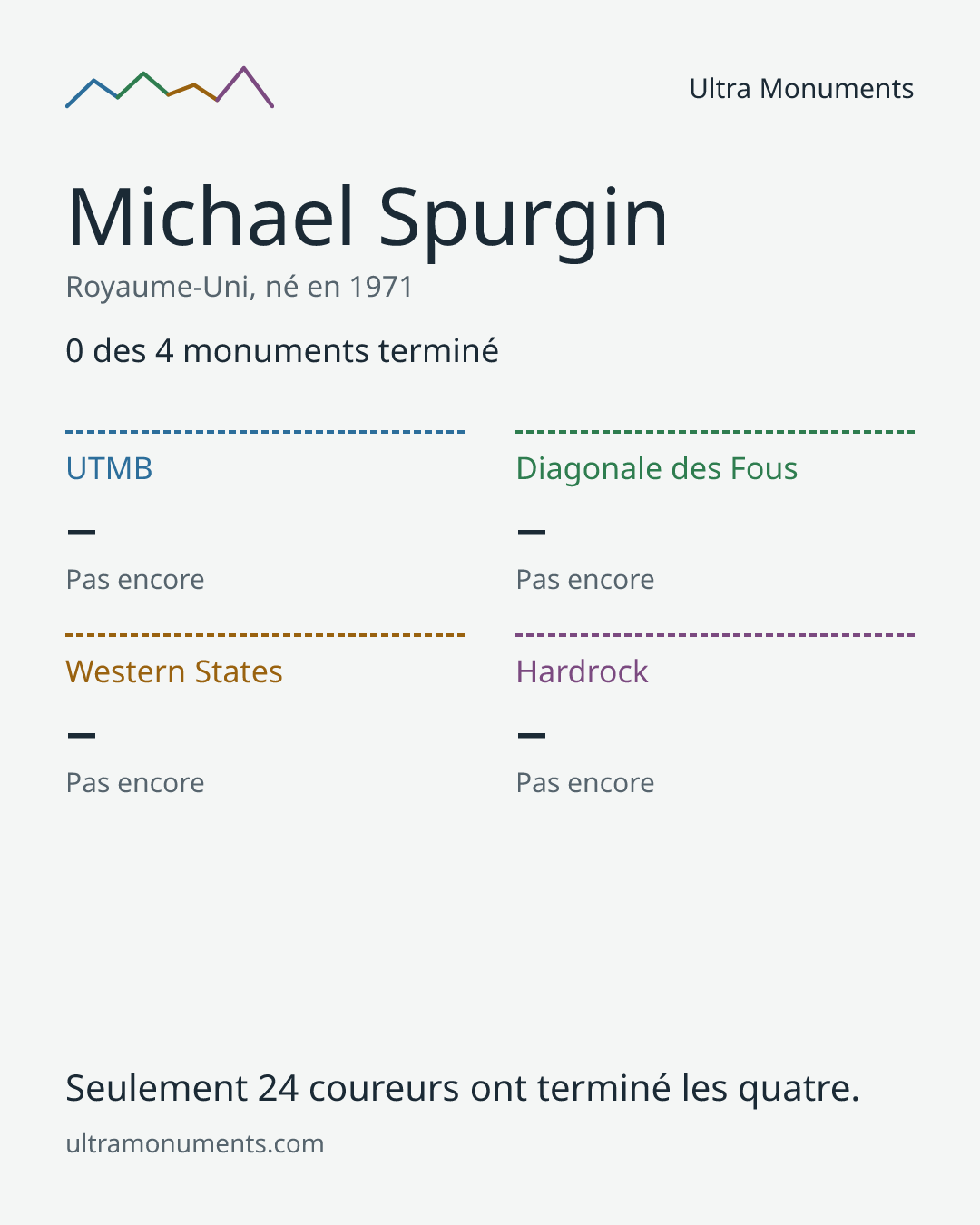 Carte des résultats de Michael Spurgin