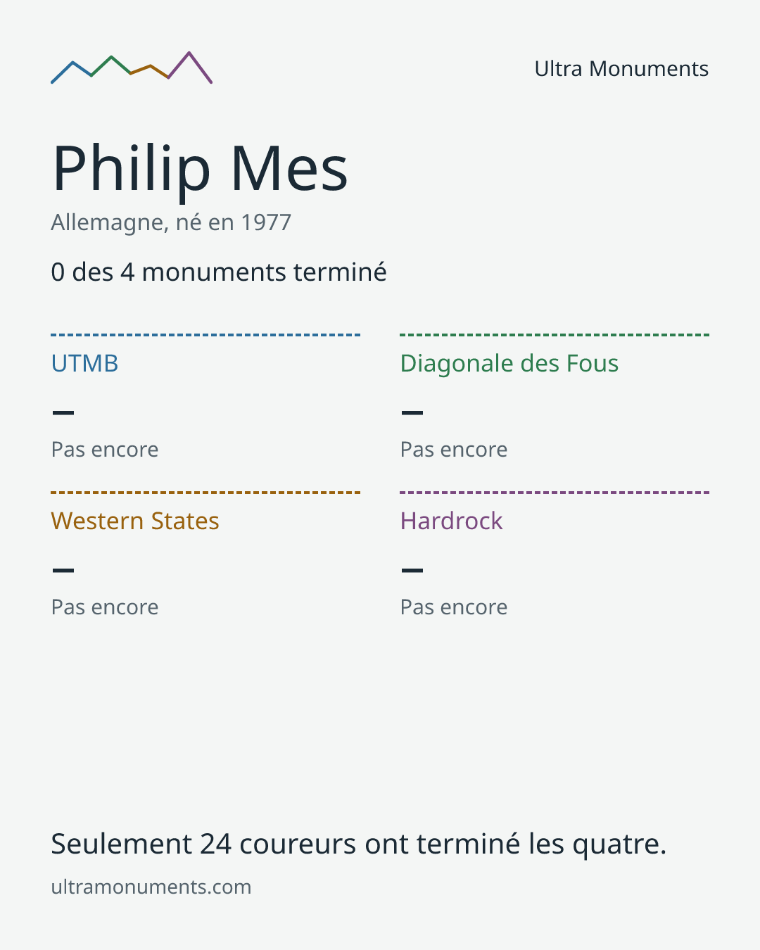 Carte des résultats de Philip Mes