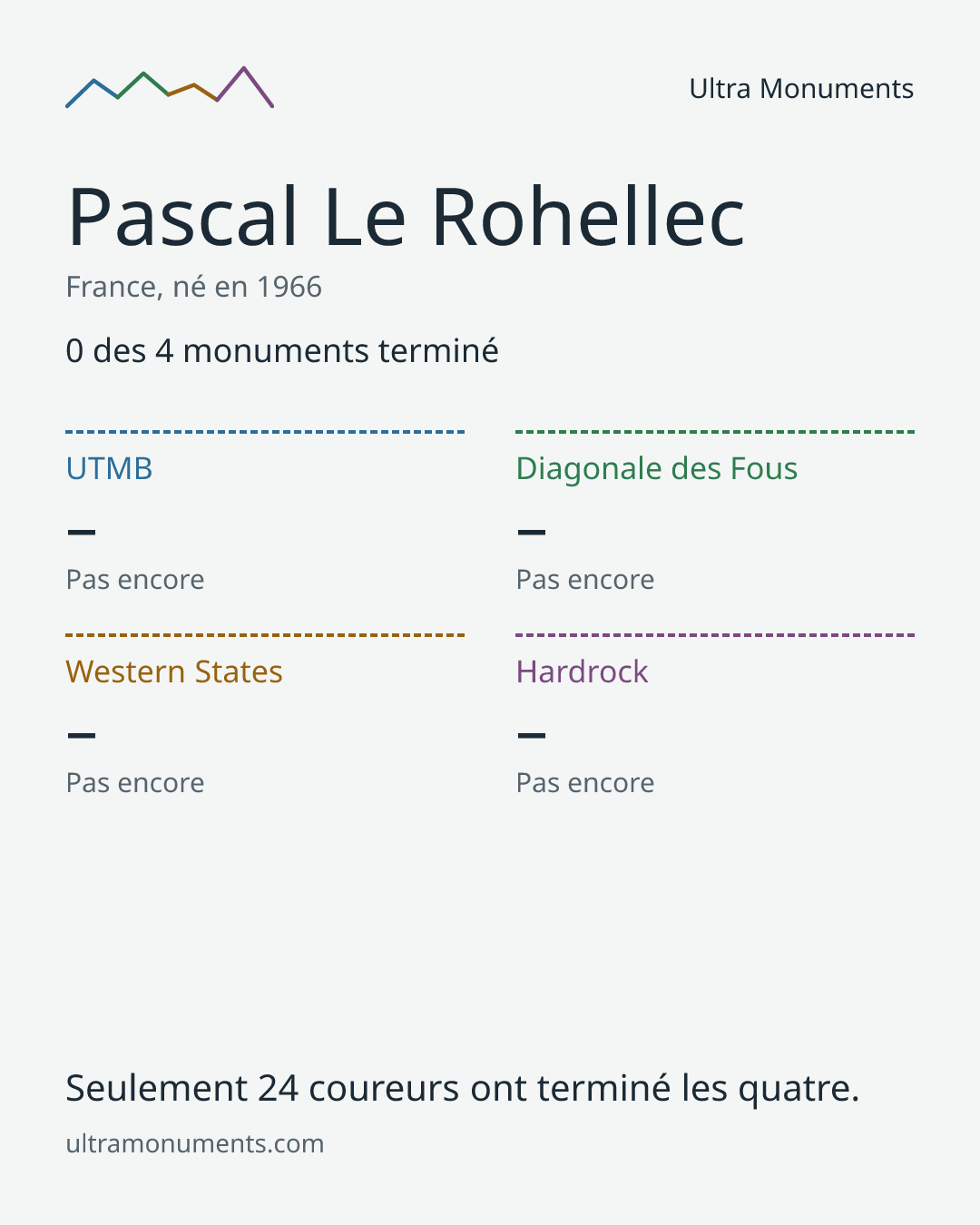 Carte des résultats de Pascal Le Rohellec