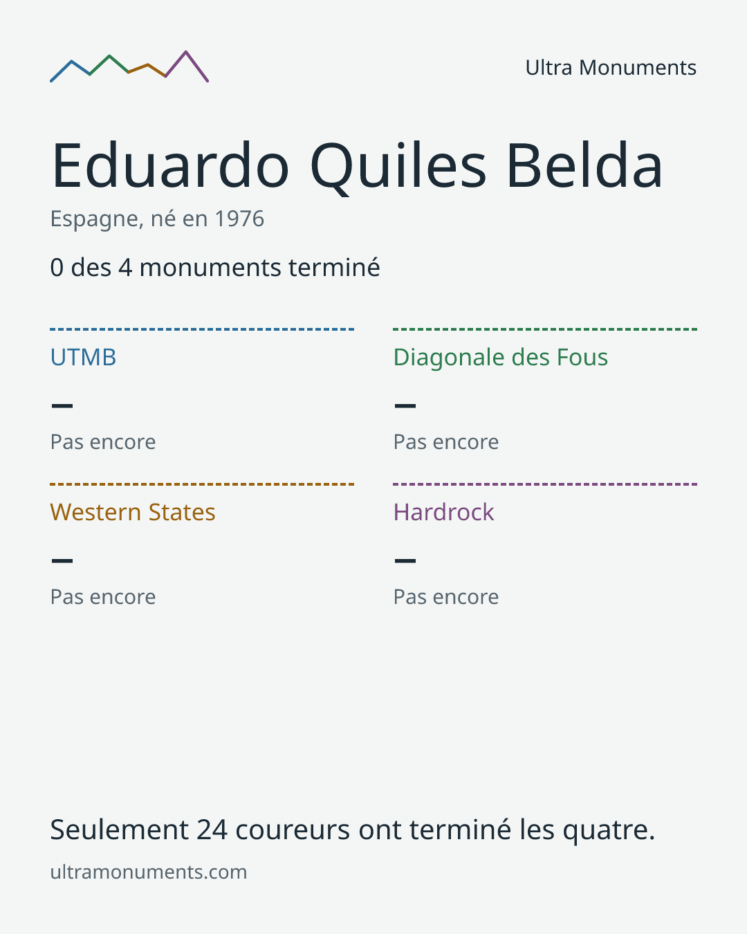 Carte des résultats de Eduardo Quiles Belda