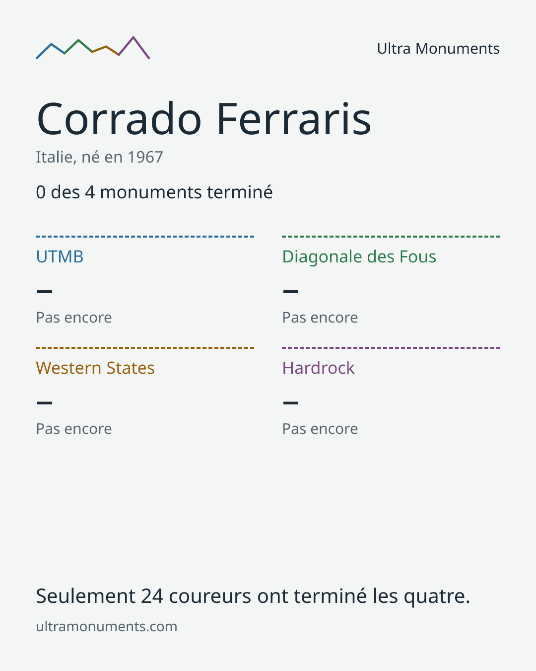 Carte des résultats de Corrado Ferraris