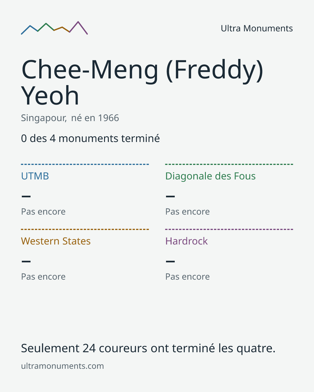 Carte des résultats de Chee-Meng (Freddy) Yeoh