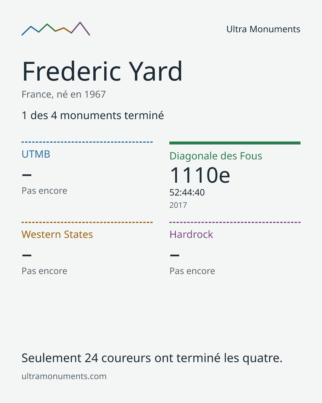 Carte des résultats de Frederic Yard