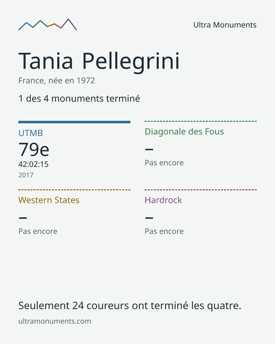 Carte des résultats de Tania Pellegrini