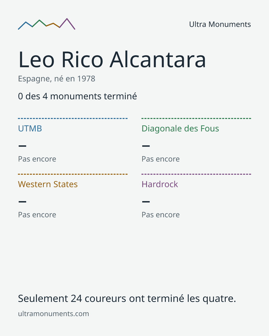 Carte des résultats de Leo Rico Alcantara