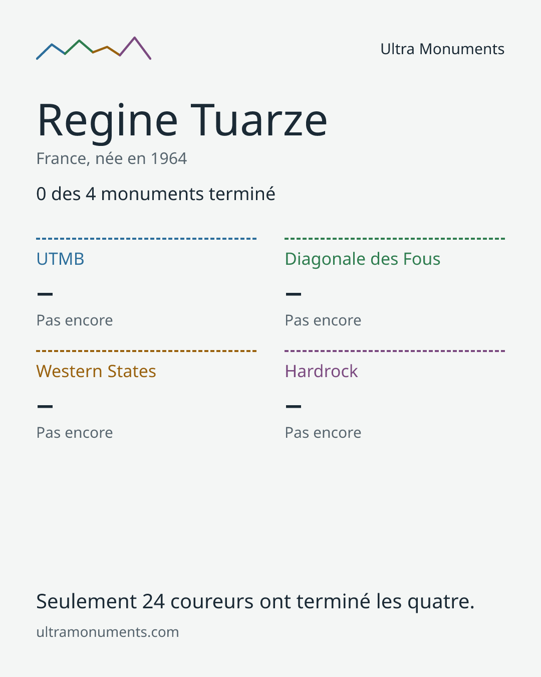 Carte des résultats de Regine Tuarze