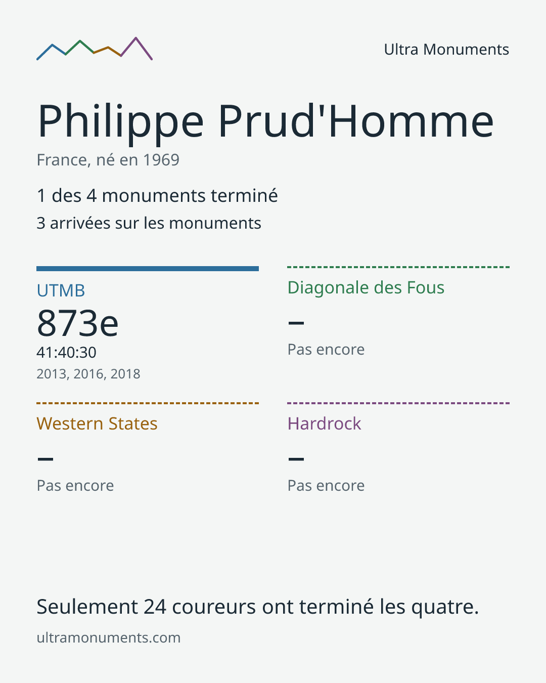 Carte des résultats de Philippe Prud'Homme