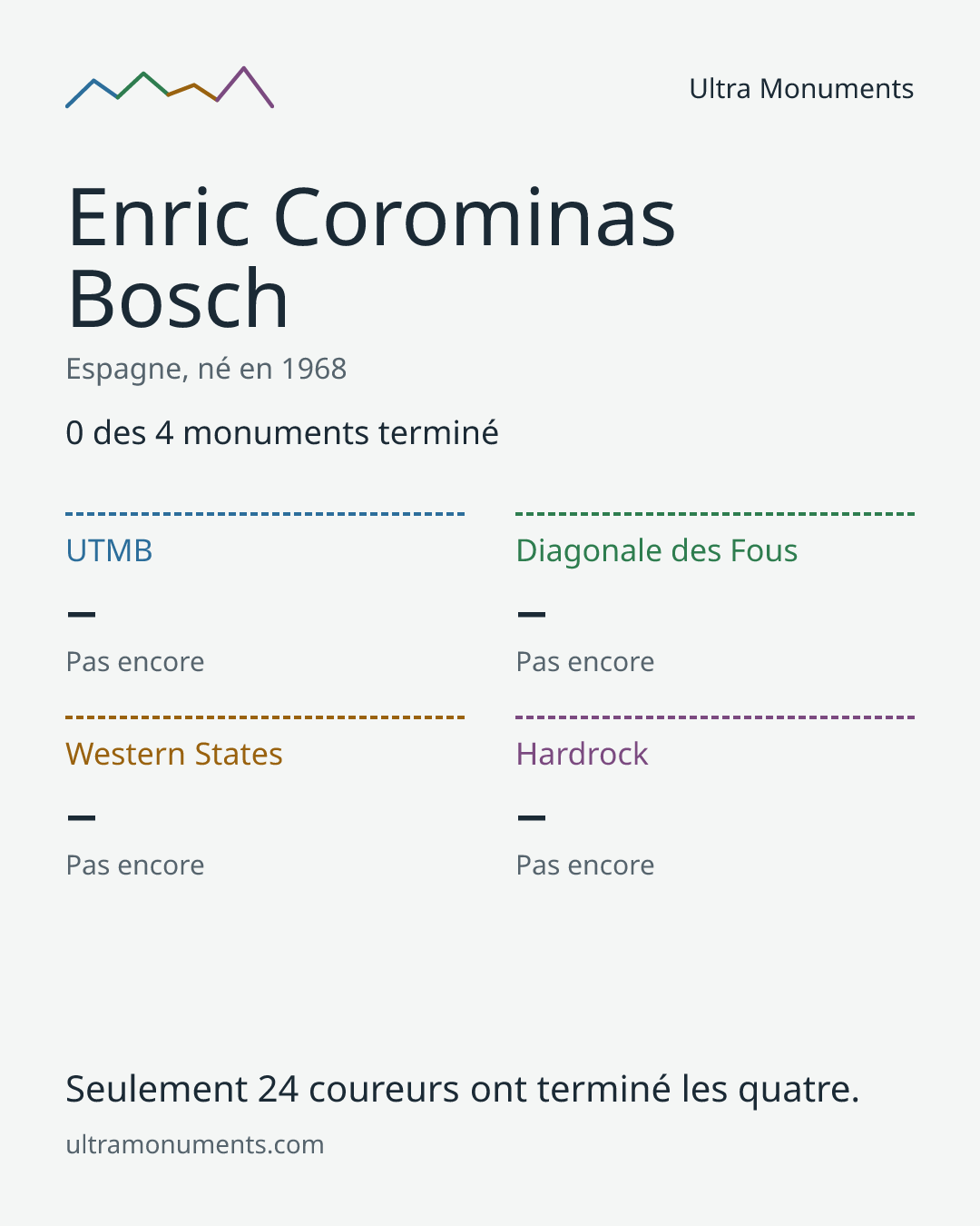 Carte des résultats de Enric Corominas Bosch