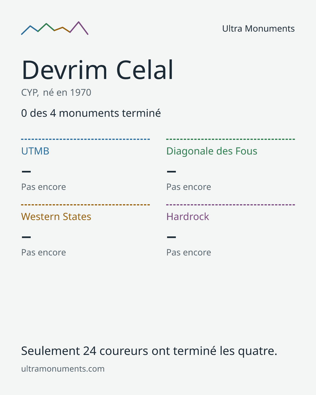 Carte des résultats de Devrim Celal