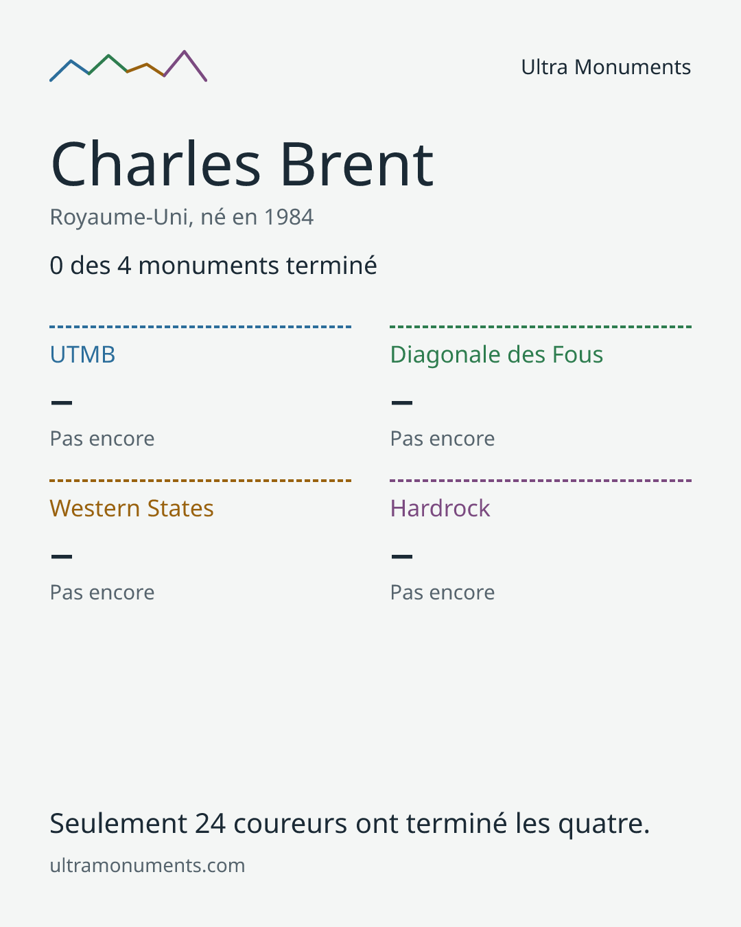 Carte des résultats de Charles Brent