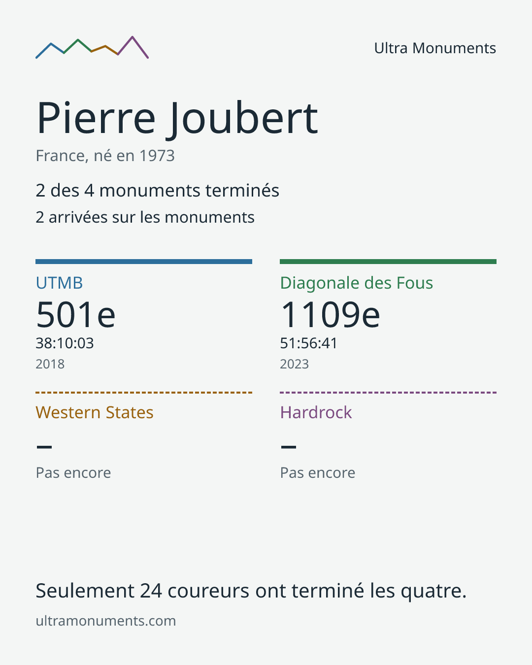 Carte des résultats de Pierre Joubert