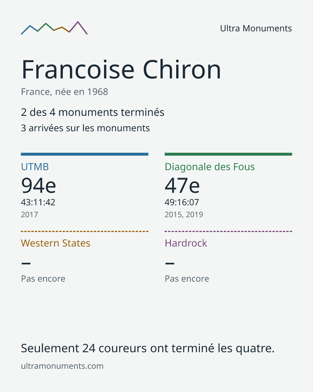 Carte des résultats de Francoise Chiron