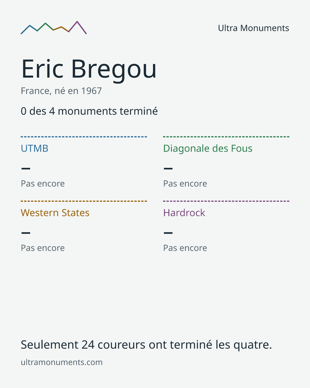 Carte des résultats de Eric Bregou