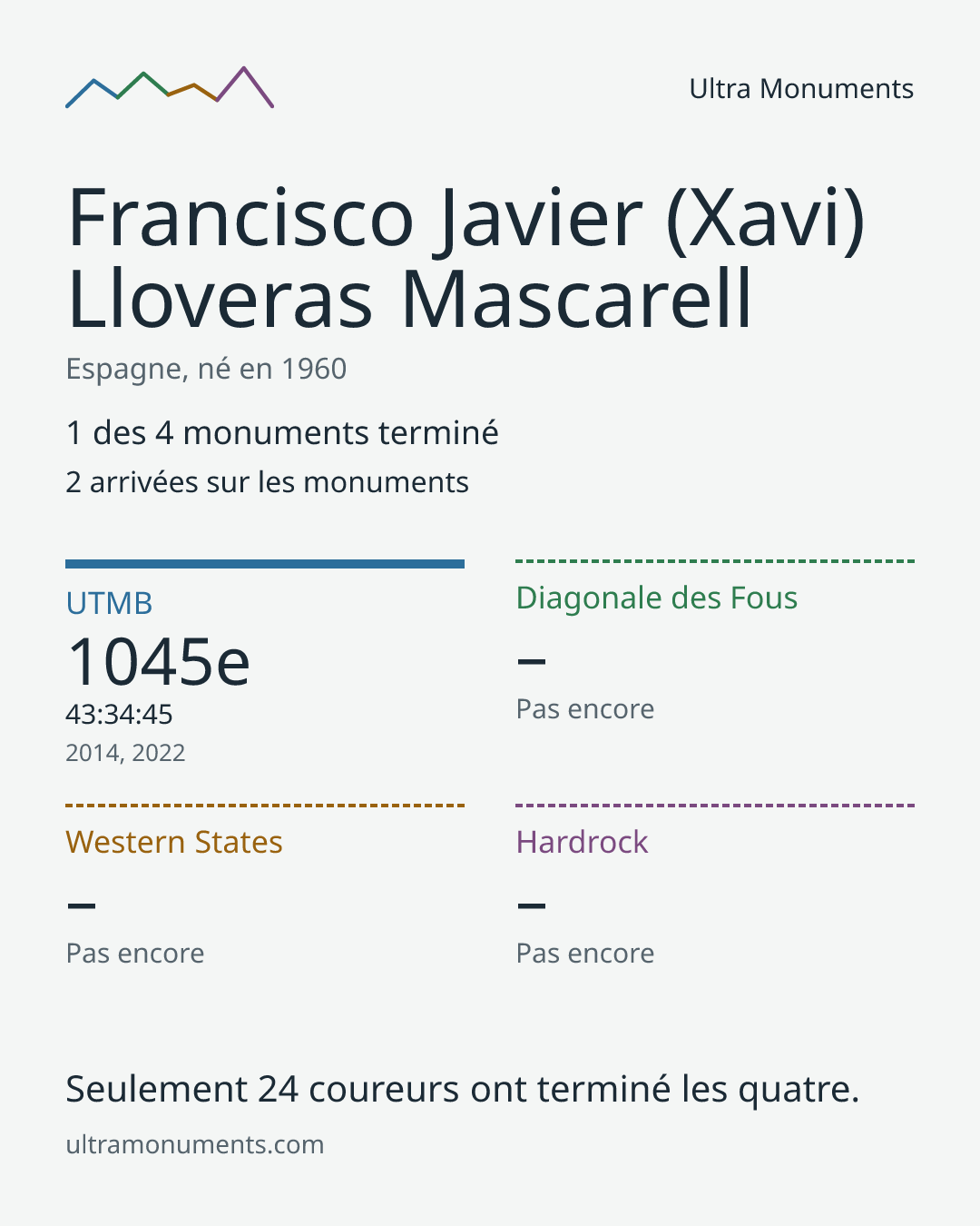 Carte des résultats de Francisco Javier (Xavi) Lloveras Mascarell