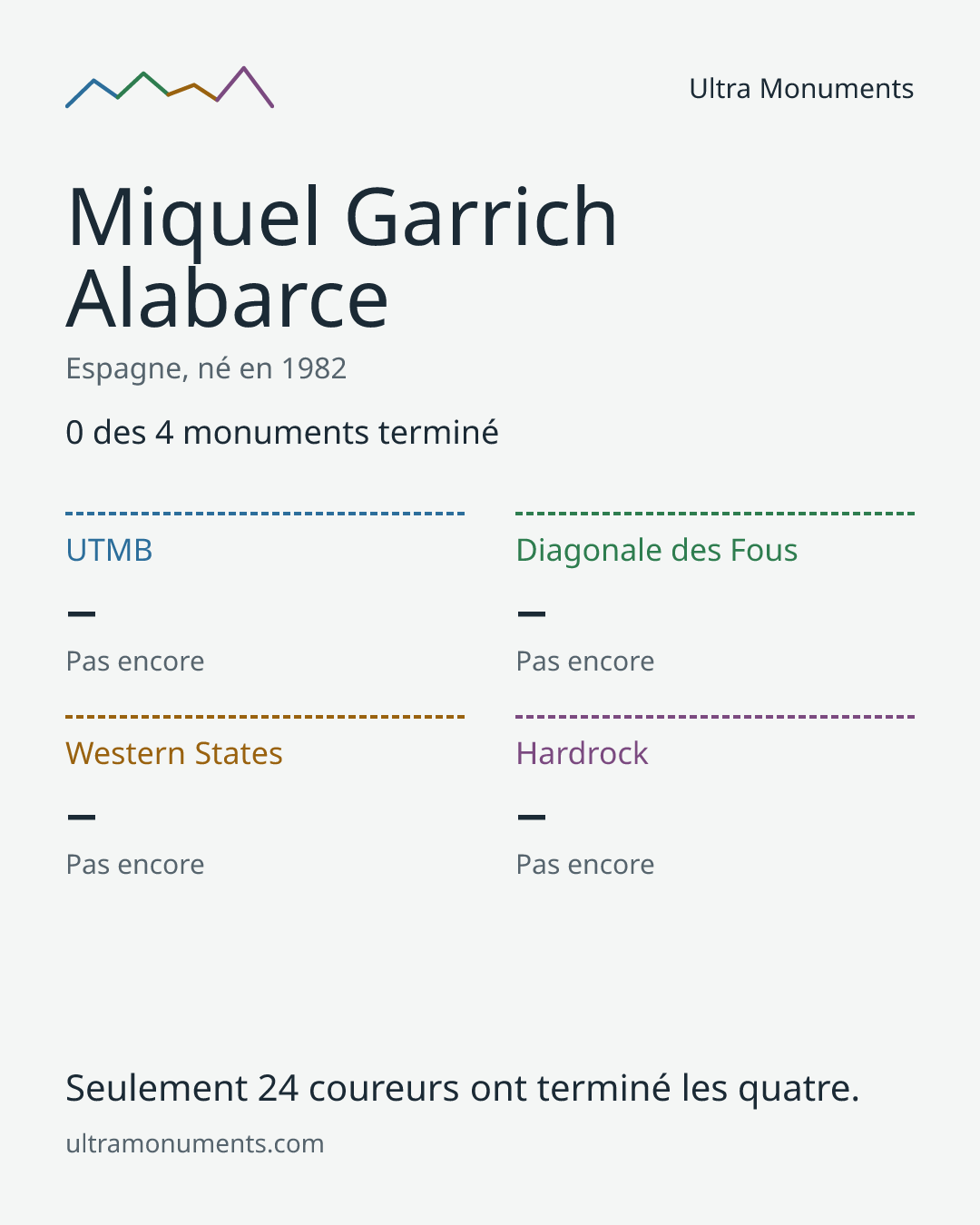 Carte des résultats de Miquel Garrich Alabarce