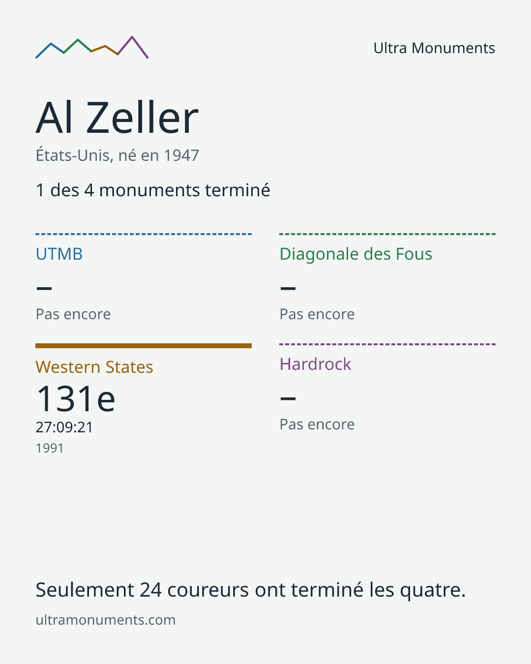 Carte des résultats de Al Zeller