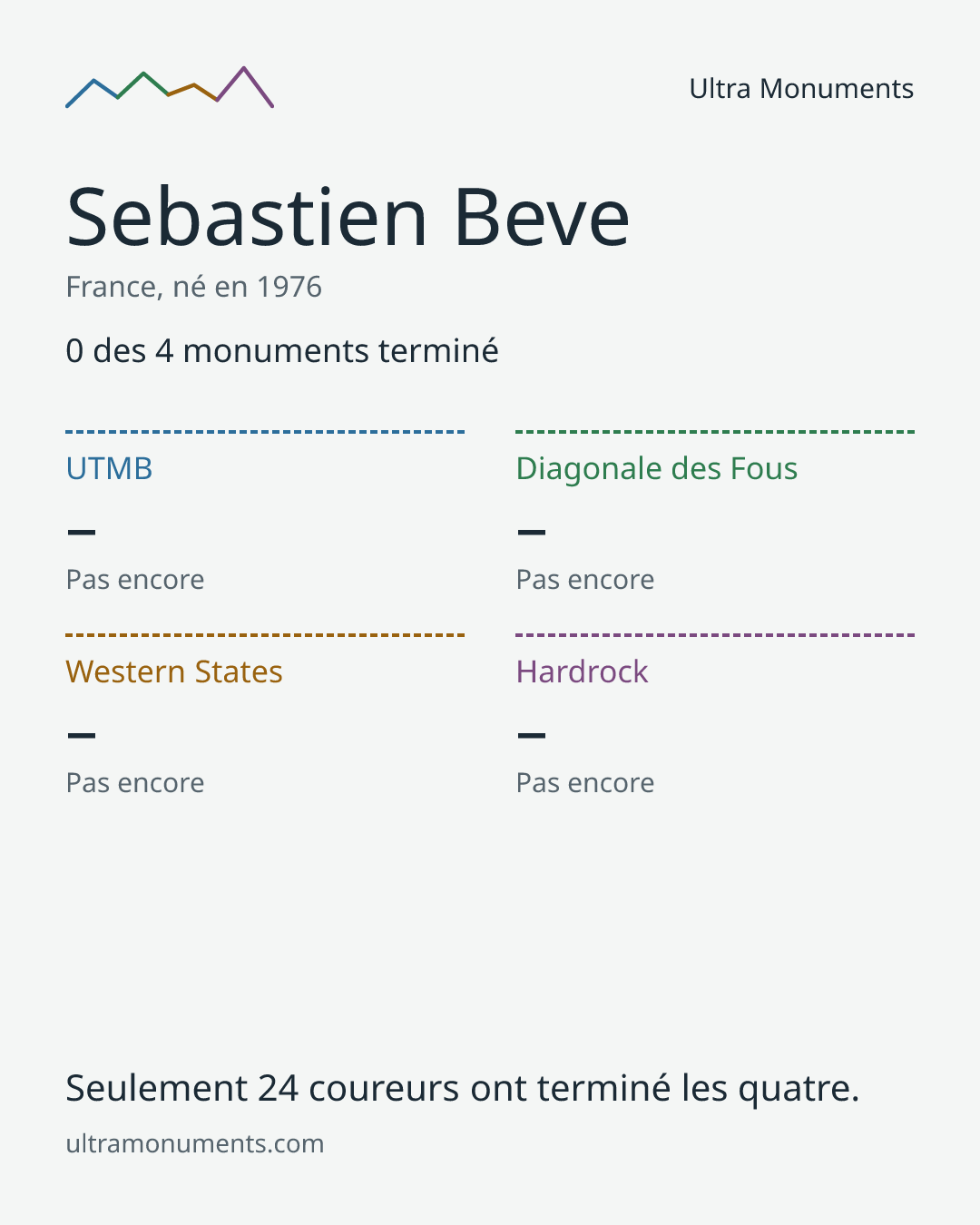 Carte des résultats de Sebastien Beve