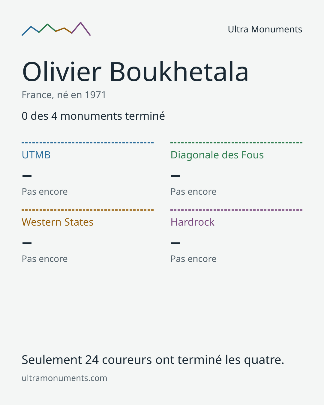 Carte des résultats de Olivier Boukhetala