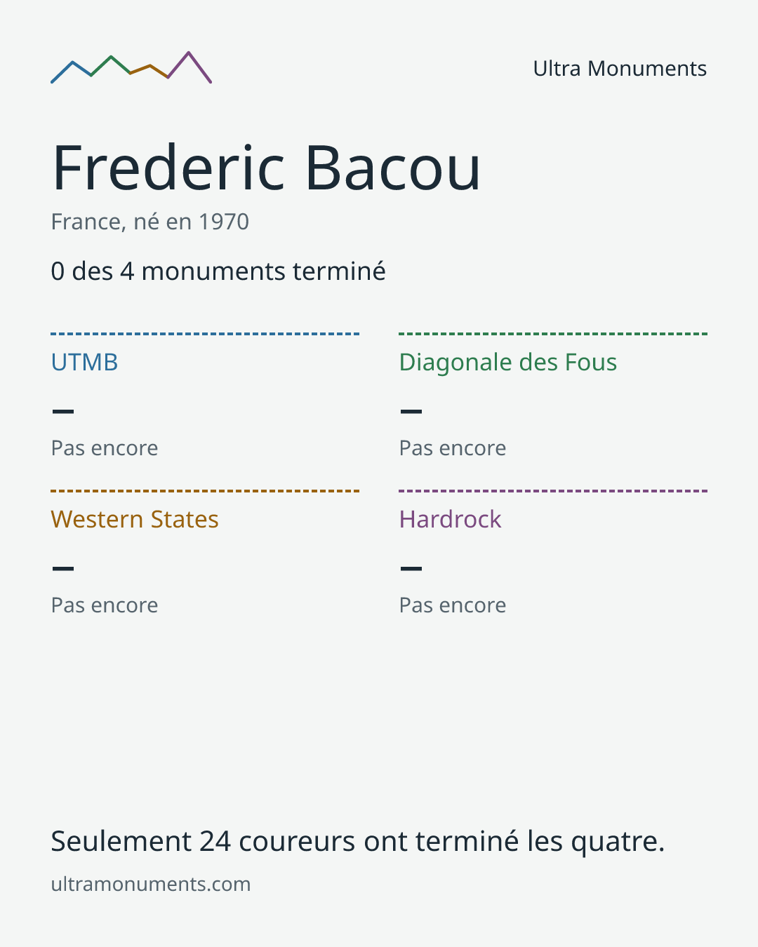 Carte des résultats de Frederic Bacou