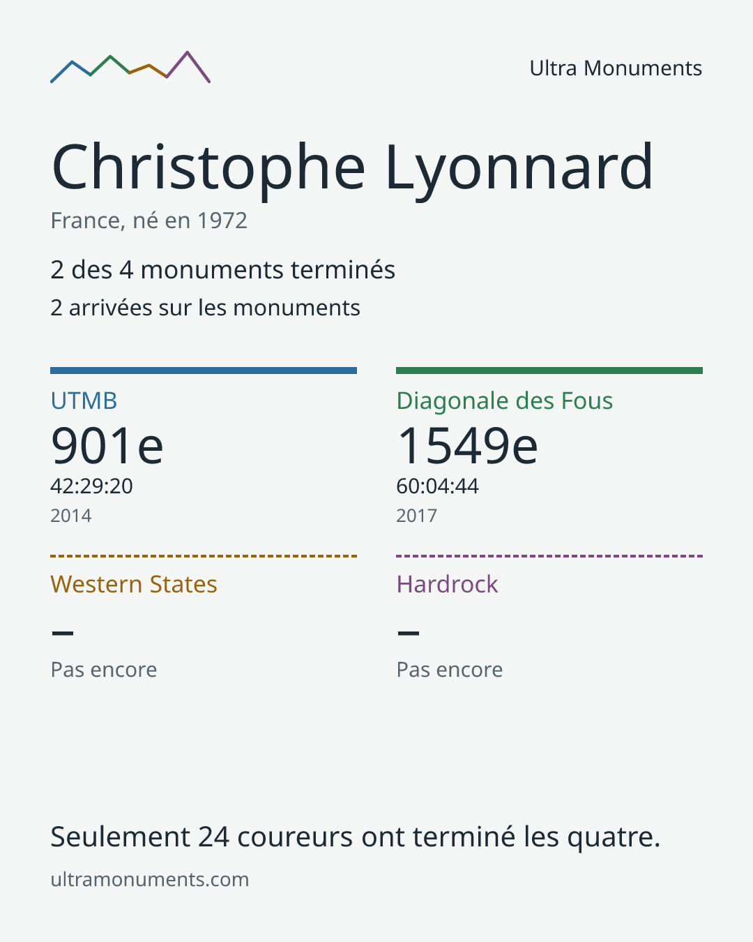 Carte des résultats de Christophe Lyonnard