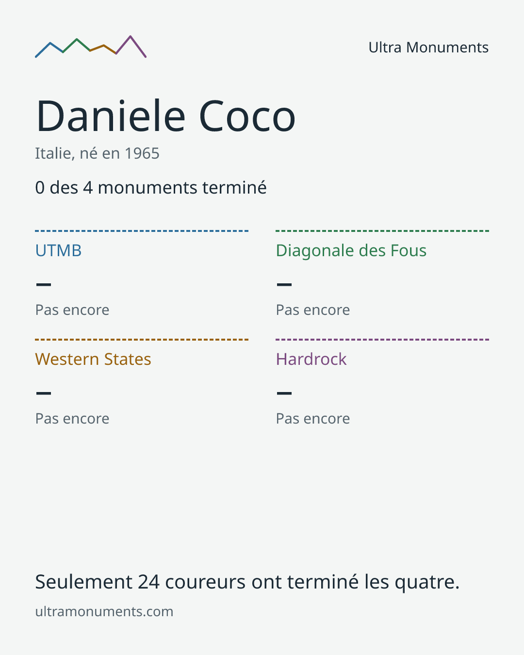 Carte des résultats de Daniele Coco