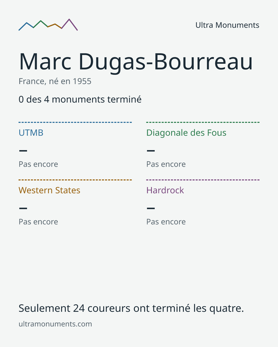 Carte des résultats de Marc Dugas-Bourreau