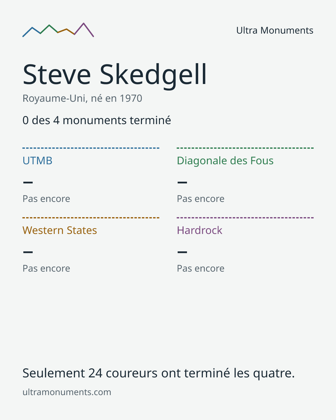 Carte des résultats de Steve Skedgell