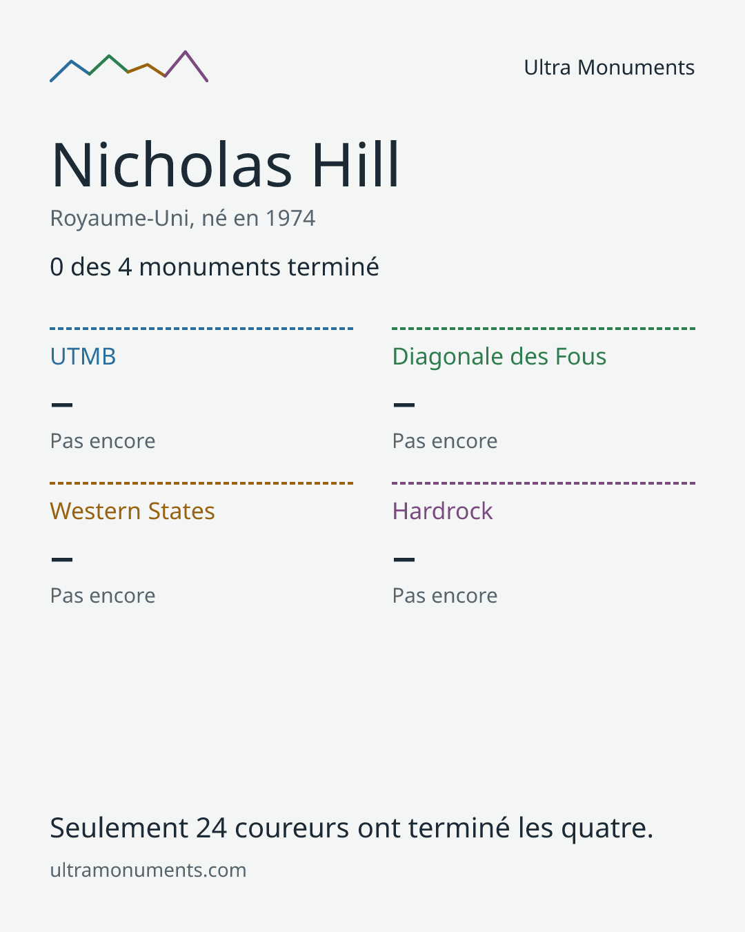 Carte des résultats de Nicholas Hill