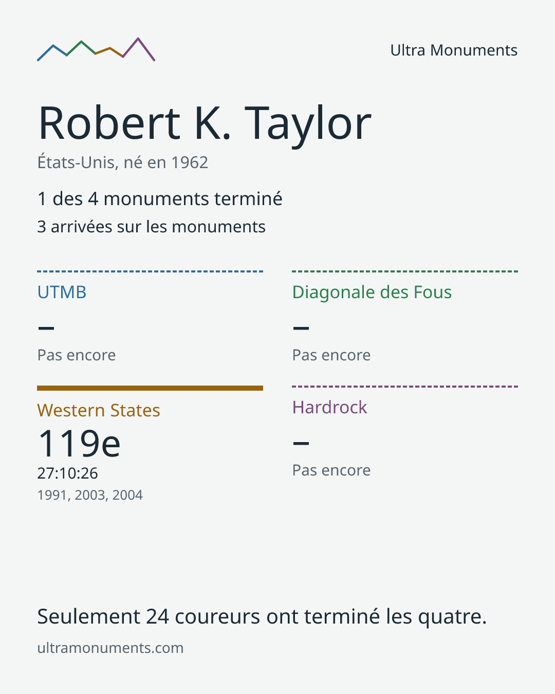 Carte des résultats de Robert K. Taylor