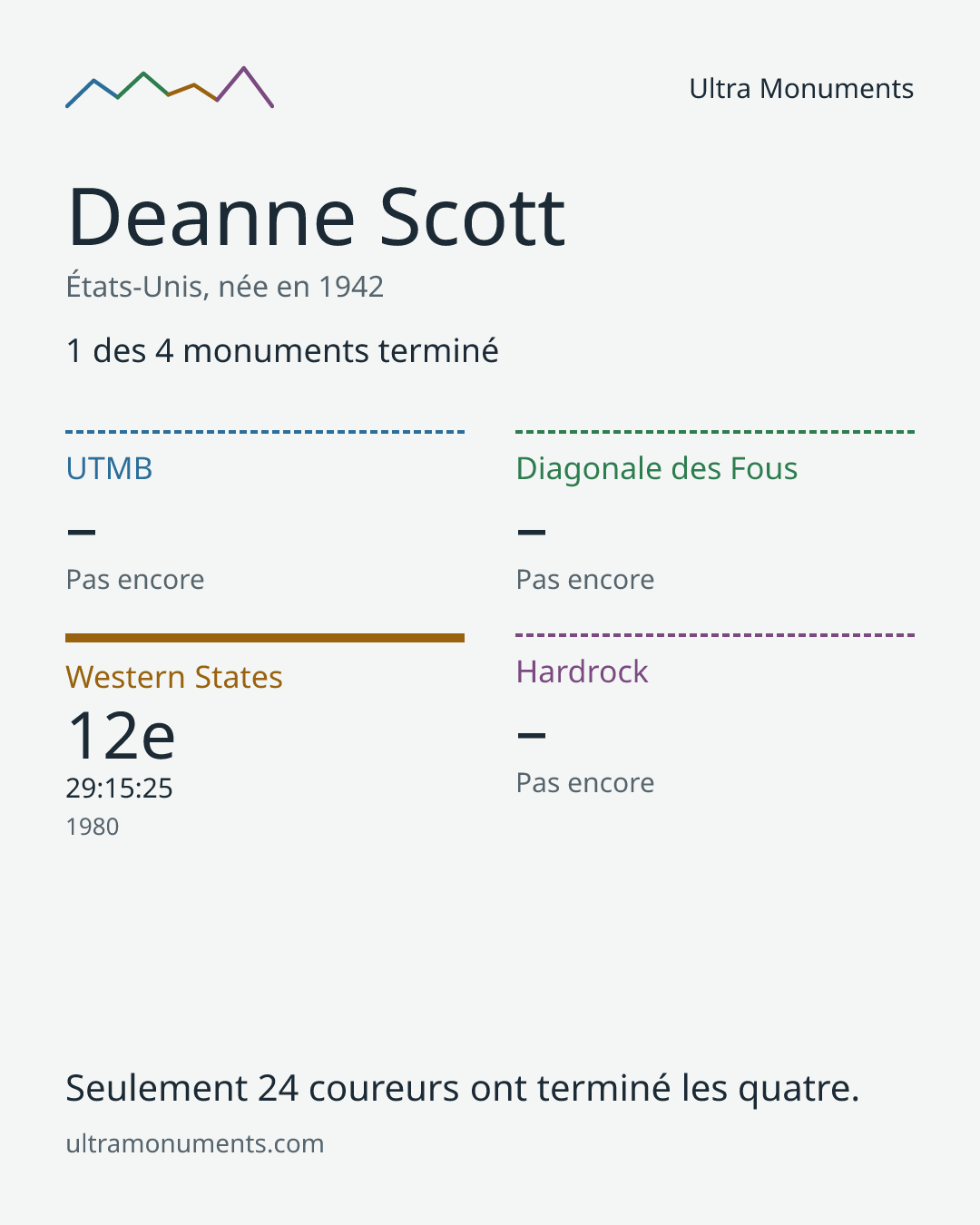 Carte des résultats de Deanne Scott