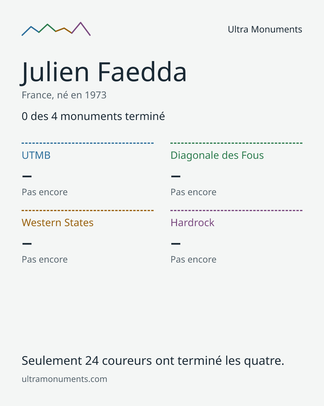 Carte des résultats de Julien Faedda