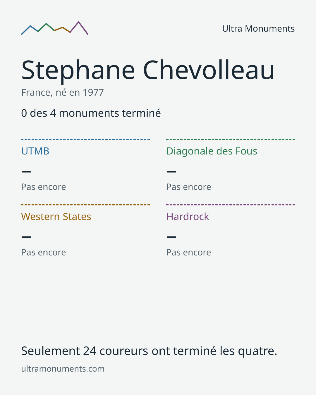 Carte des résultats de Stephane Chevolleau