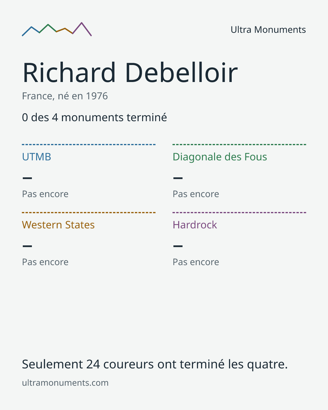 Carte des résultats de Richard Debelloir