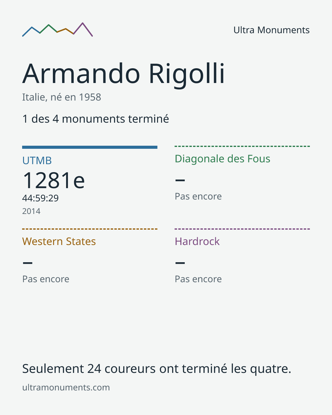 Carte des résultats de Armando Rigolli