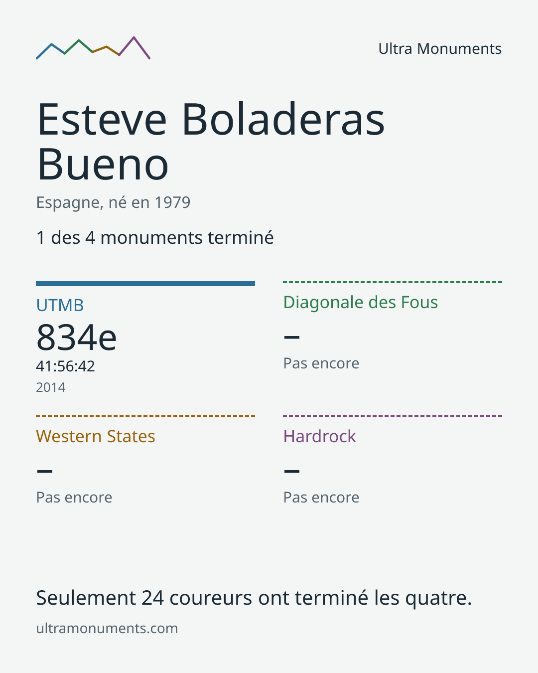 Carte des résultats de Esteve Boladeras Bueno