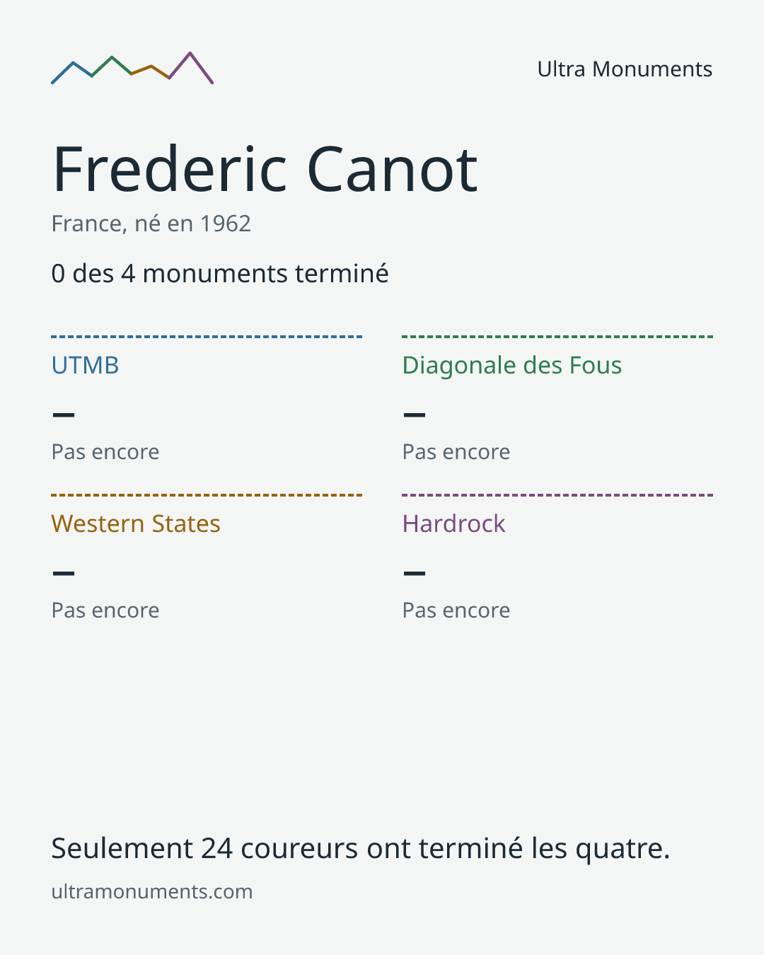 Carte des résultats de Frederic Canot