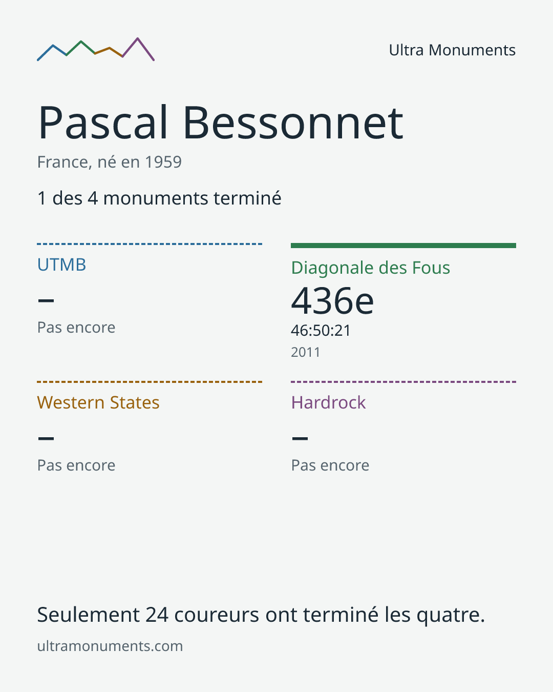 Carte des résultats de Pascal Bessonnet