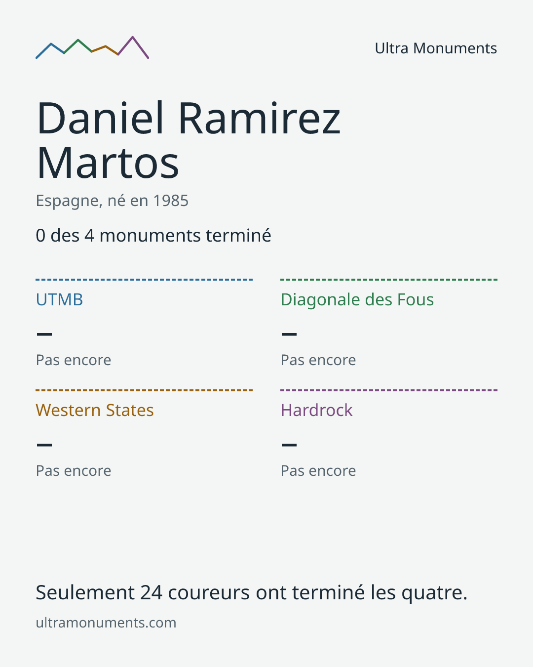 Carte des résultats de Daniel Ramirez Martos