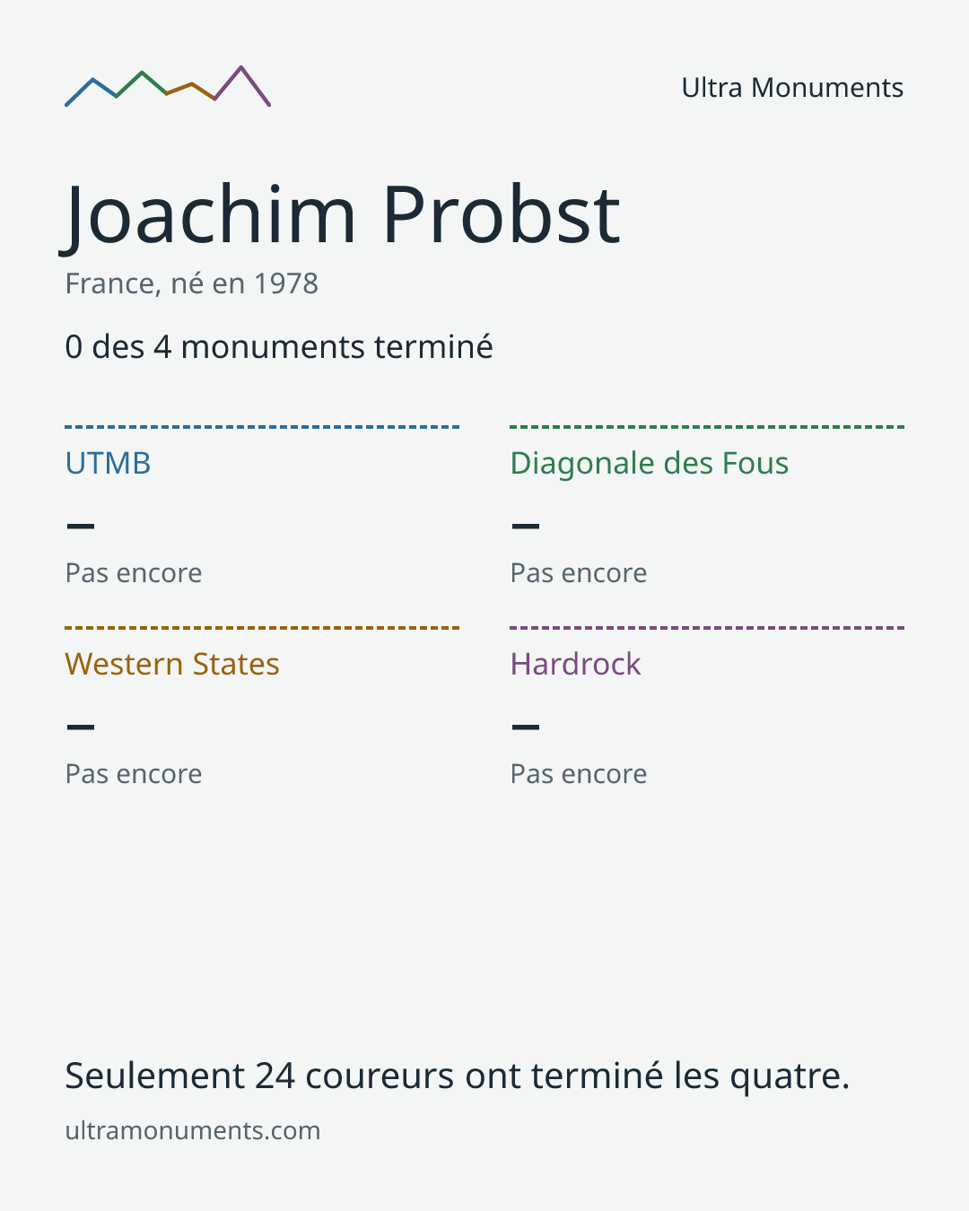 Carte des résultats de Joachim Probst