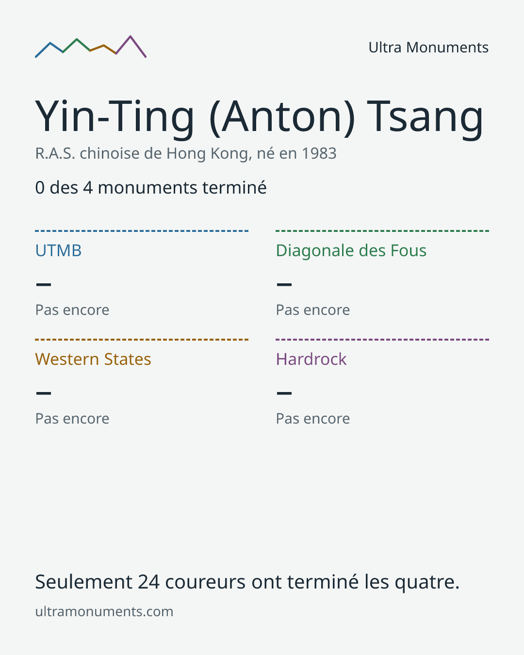 Carte des résultats de Yin-Ting (Anton) Tsang