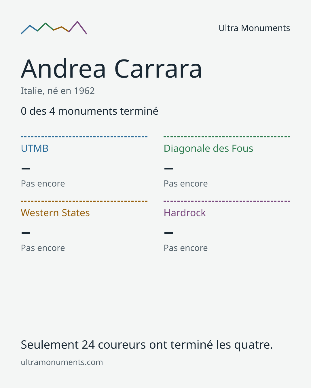 Carte des résultats de Andrea Carrara