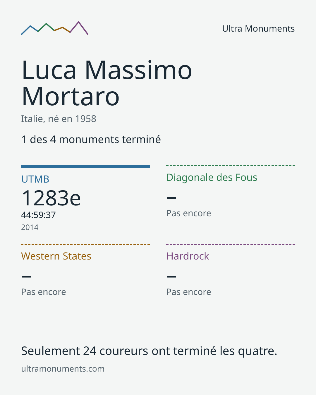 Carte des résultats de Luca Massimo Mortaro