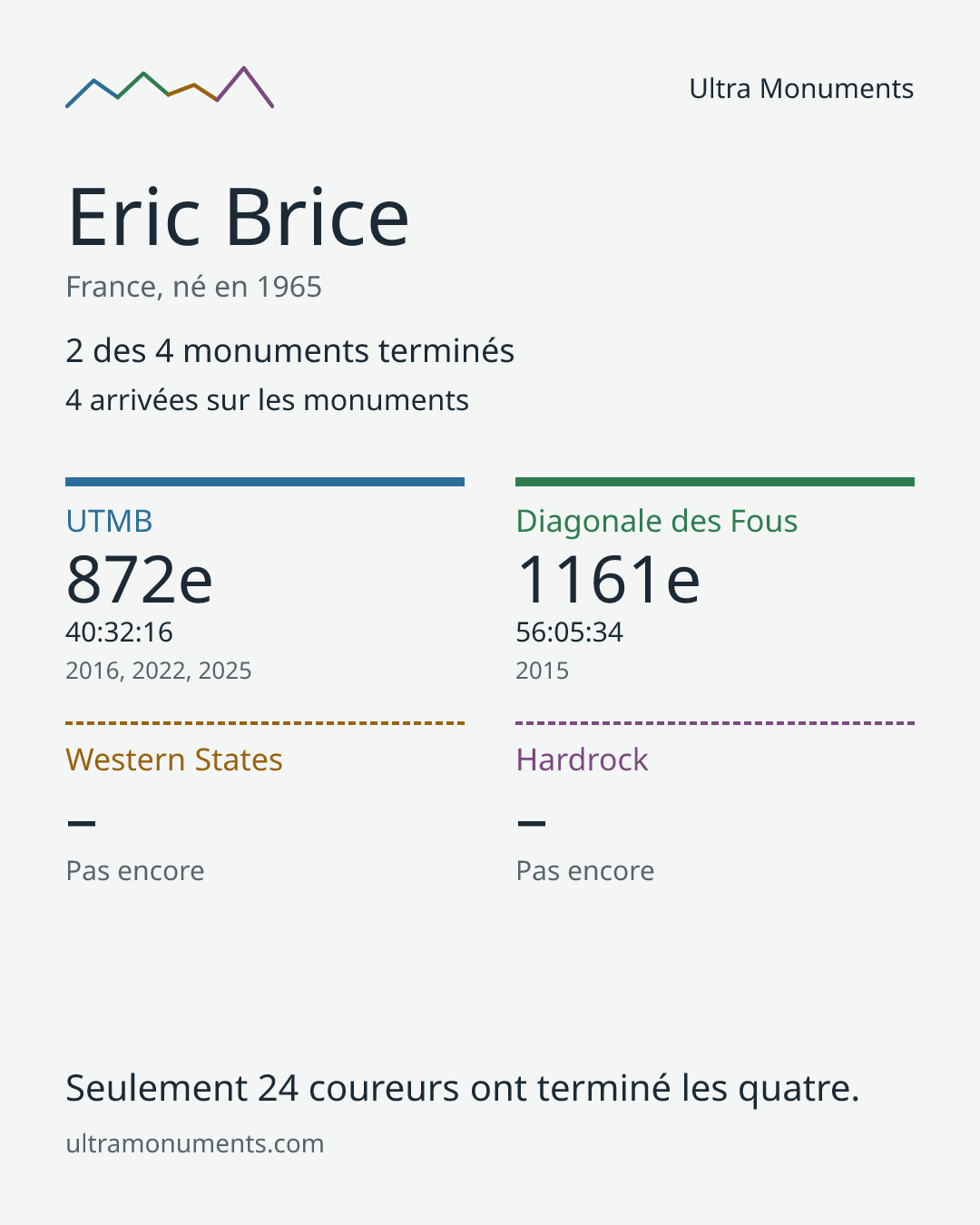 Carte des résultats de Eric Brice
