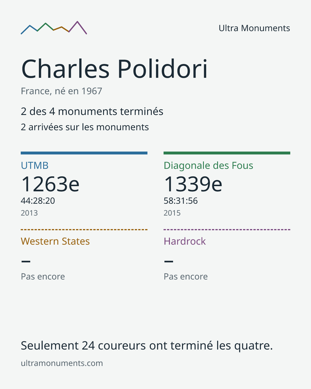Carte des résultats de Charles Polidori