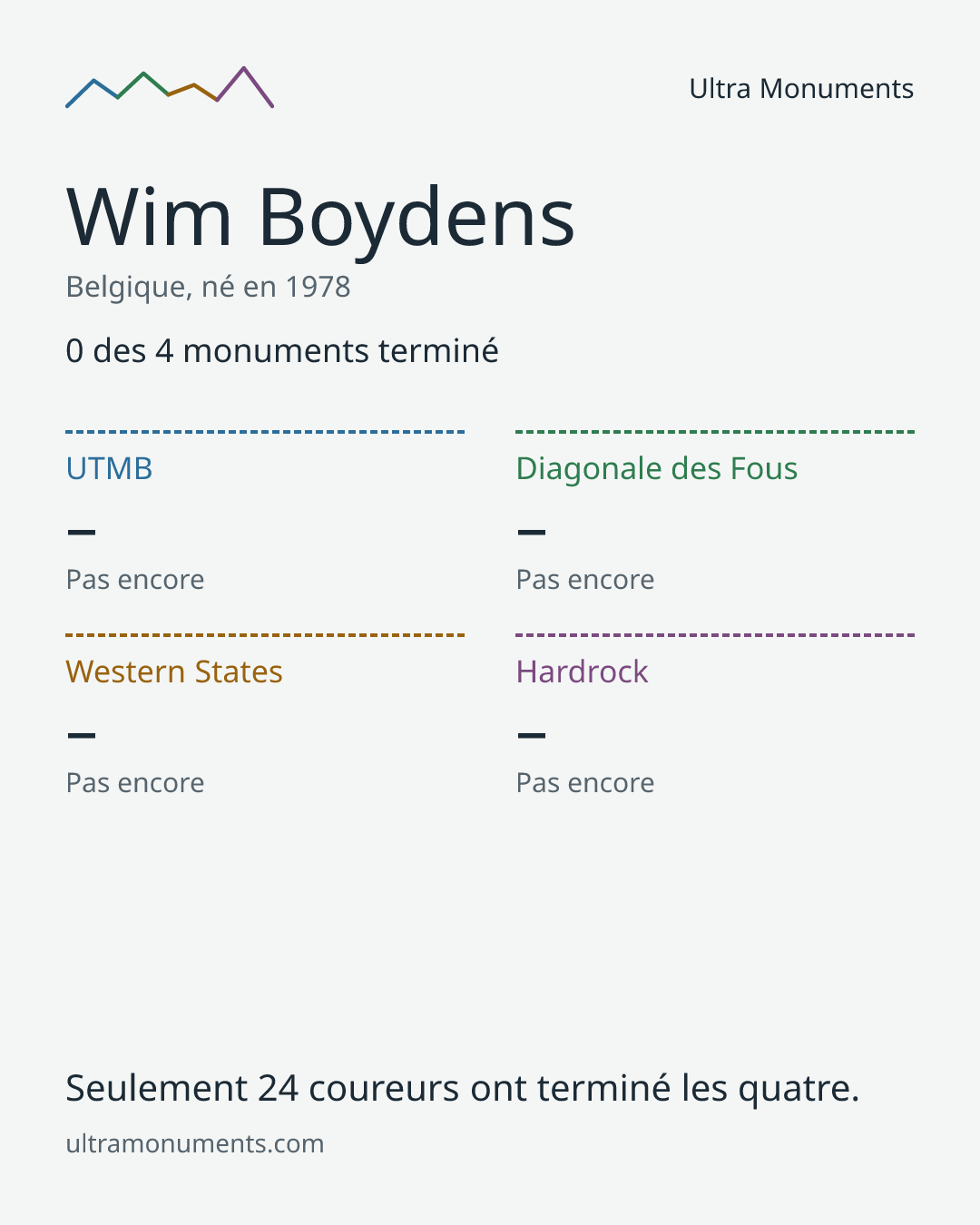 Carte des résultats de Wim Boydens